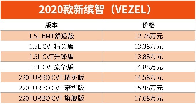 在最新的《中国汽车保值率研究报告》中 缤智(vezel)在其车型细分